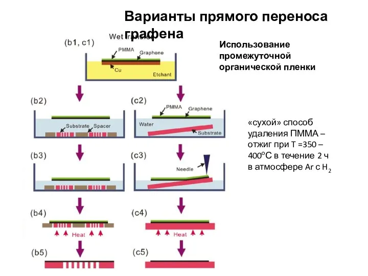 Варианты прямого переноса графена «сухой» способ удаления ПММА – отжиг при T