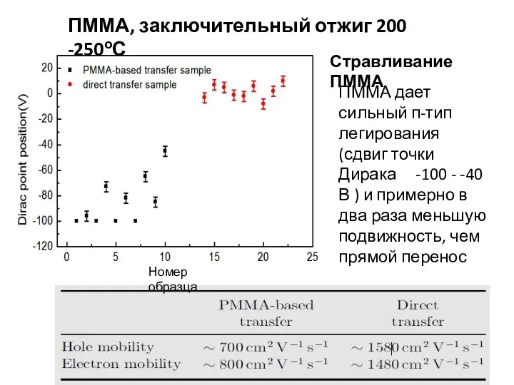 ПММА дает сильный п-тип легирования (сдвиг точки Дирака -100 - -40 В