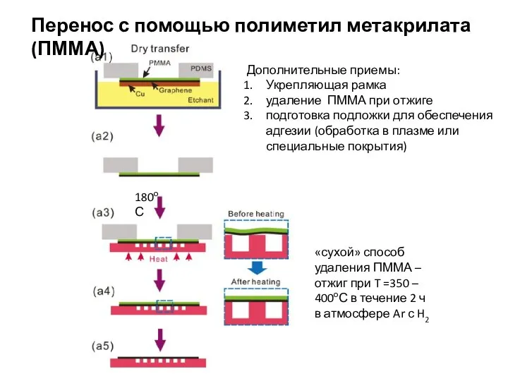 Перенос с помощью полиметил метакрилата (ПММА) 180оС «сухой» способ удаления ПММА –