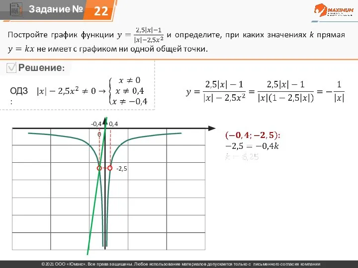 22 ОДЗ: 0 -0,4 0,4 -2,5