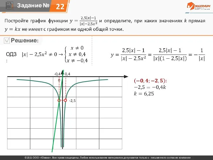 22 ОДЗ: 0 -0,4 0,4 -2,5