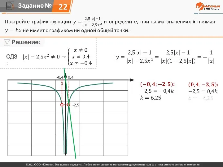 22 ОДЗ: 0 -0,4 0,4 -2,5