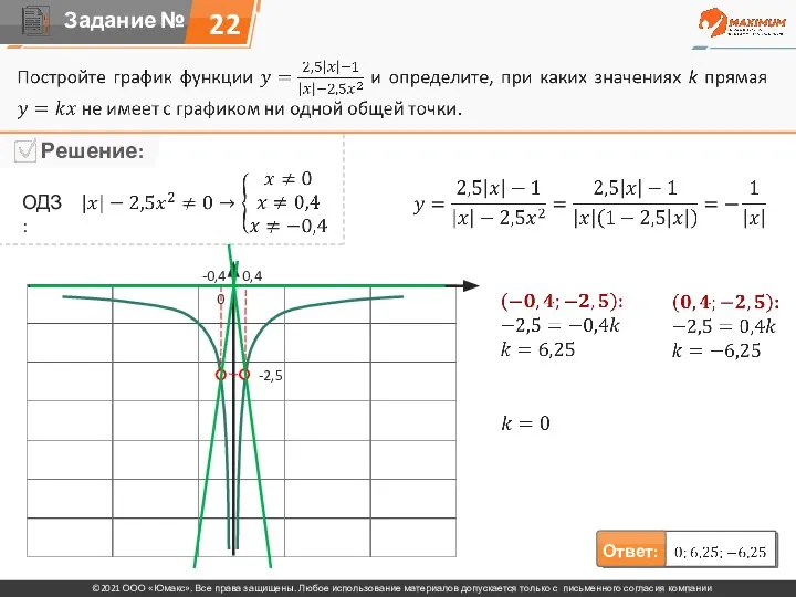 22 ОДЗ: 0 -0,4 0,4 -2,5