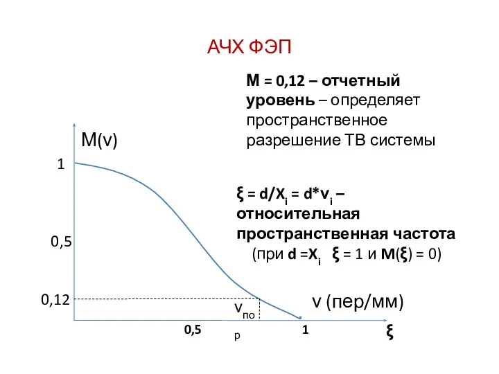 АЧХ ФЭП М = 0,12 – отчетный уровень – определяет пространственное разрешение