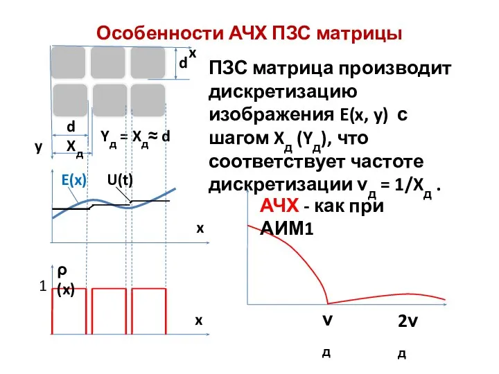 Особенности АЧХ ПЗС матрицы ПЗС матрица производит дискретизацию изображения E(x, y) с