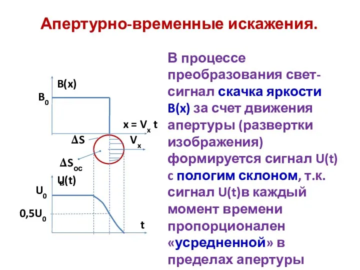 Апертурно-временные искажения. 0,5U0 В процессе преобразования свет-сигнал скачка яркости B(x) за счет