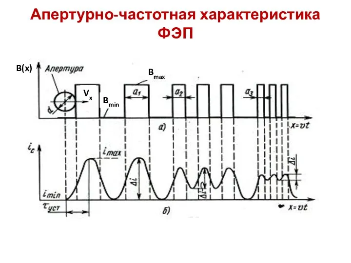 Апертурно-частотная характеристика ФЭП B(x) Bmax Bmin Vx