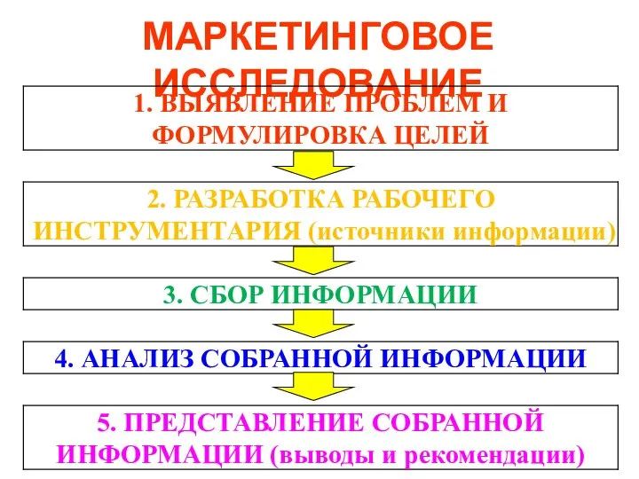 МАРКЕТИНГОВОЕ ИССЛЕДОВАНИЕ