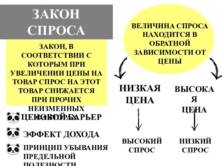 ЗАКОН, В СООТВЕТСТВИИ С КОТОРЫМ ПРИ УВЕЛИЧЕНИИ ЦЕНЫ НА ТОВАР СПРОС НА