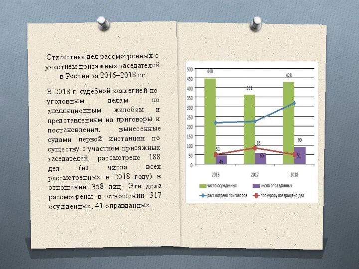 Статистика дел рассмотренных с участием присяжных заседателей в России за 2016–2018 гг.