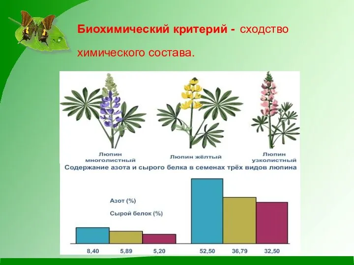 Биохимический критерий - сходство химического состава.