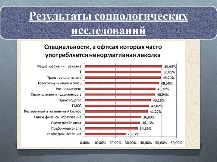 Результаты социологических исследований