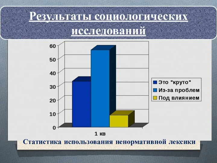 Результаты социологических исследований Статистика использования ненормативной лексики