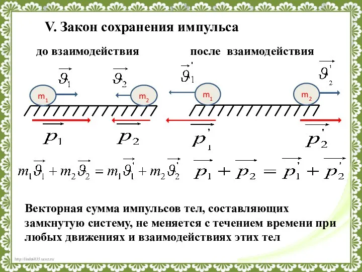 V. Закон сохранения импульса до взаимодействия после взаимодействия Векторная сумма импульсов тел,