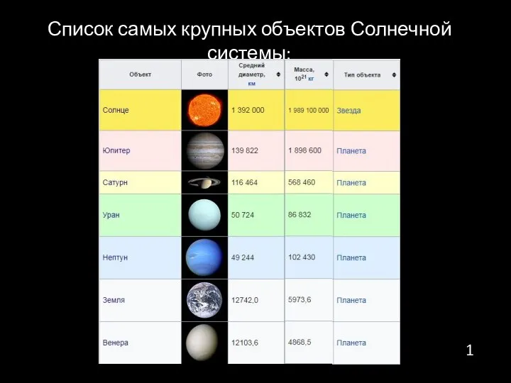 Список самых крупных объектов Солнечной системы: 1
