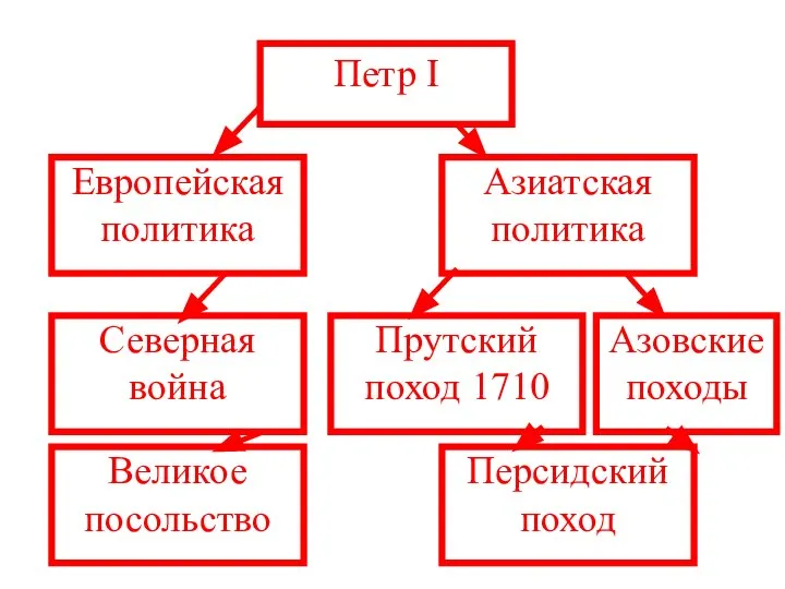 Петр I Европейская политика Азиатская политика Северная война Великое посольство Прутский поход