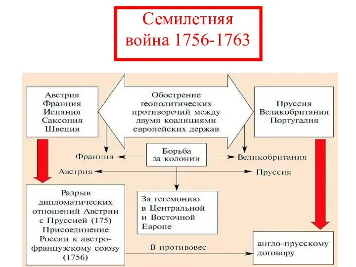 Семилетняя война 1756-1763