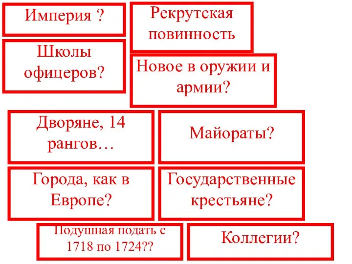 Империя ? Рекрутская повинность Школы офицеров? Новое в оружии и армии? Дворяне,