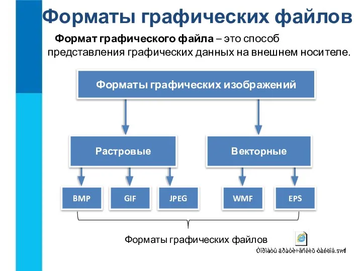 Форматы графических файлов Формат графического файла – это способ представления графических данных