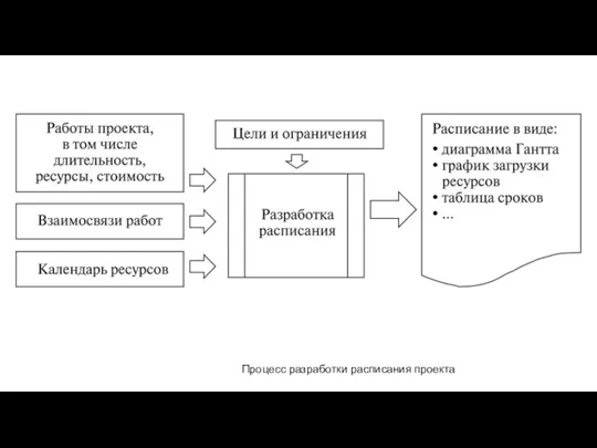 Процесс разработки расписания проекта