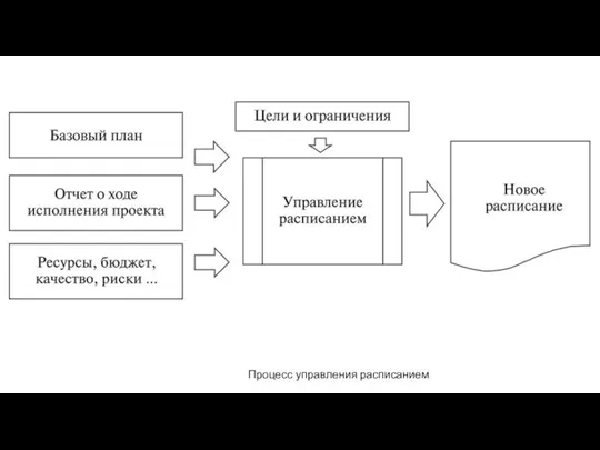 Процесс управления расписанием