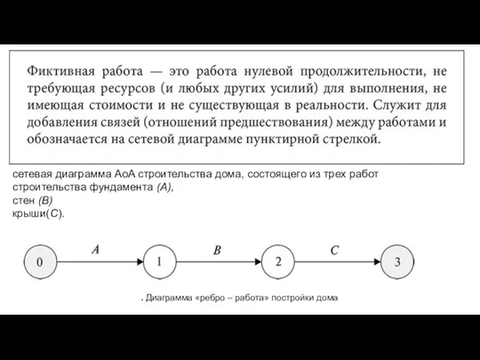 сетевая диаграмма AоA строительства дома, состоящего из трех работ строительства фундамента (А),