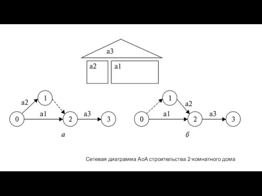 Сетевая диаграмма AоA строительства 2‑комнатного дома