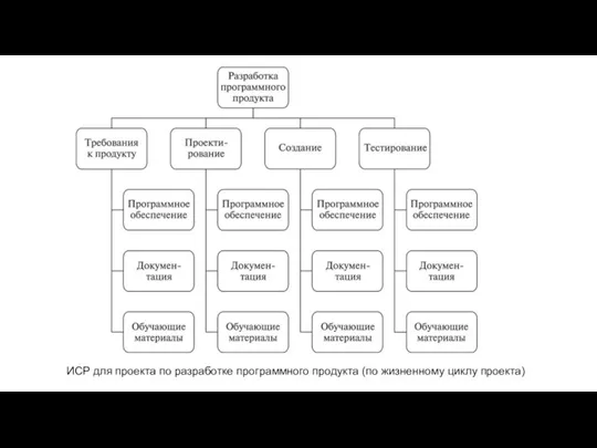 ИСР для проекта по разработке программного продукта (по жизненному циклу проекта)