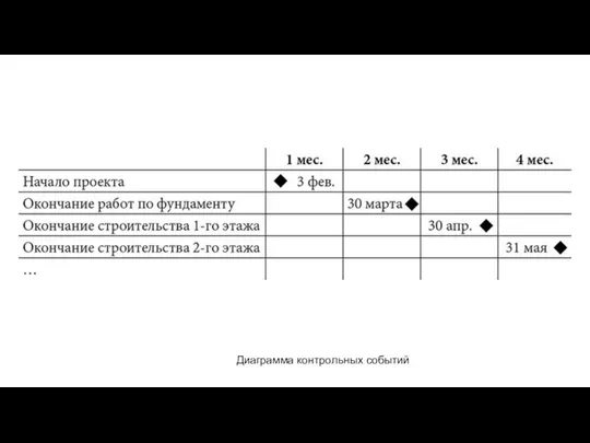 Диаграмма контрольных событий