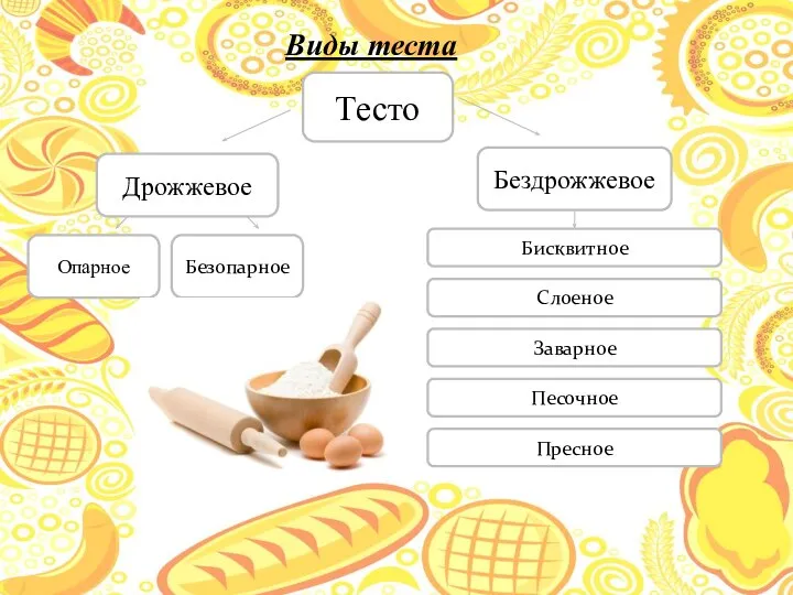 Виды теста Тесто Дрожжевое Бездрожжевое Опарное Бисквитное Слоеное Заварное Песочное Пресное Безопарное