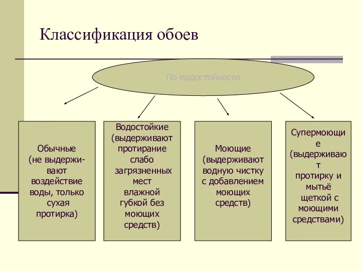 Классификация обоев По водостойкости Обычные (не выдержи- вают воздействие воды, только сухая