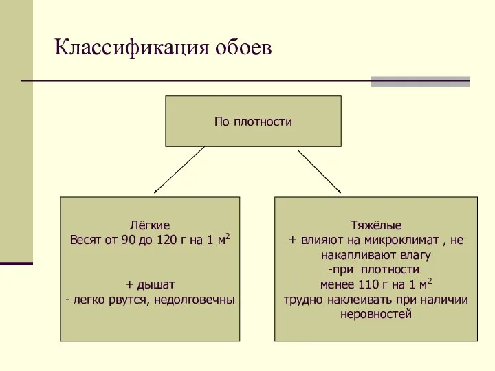 Классификация обоев По плотности Лёгкие Весят от 90 до 120 г на