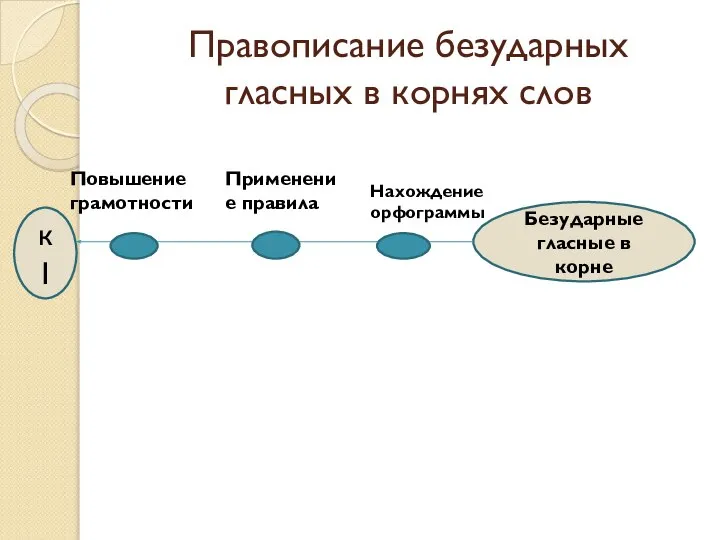 Правописание безударных гласных в корнях слов Безударные гласные в корне к1 Повышение