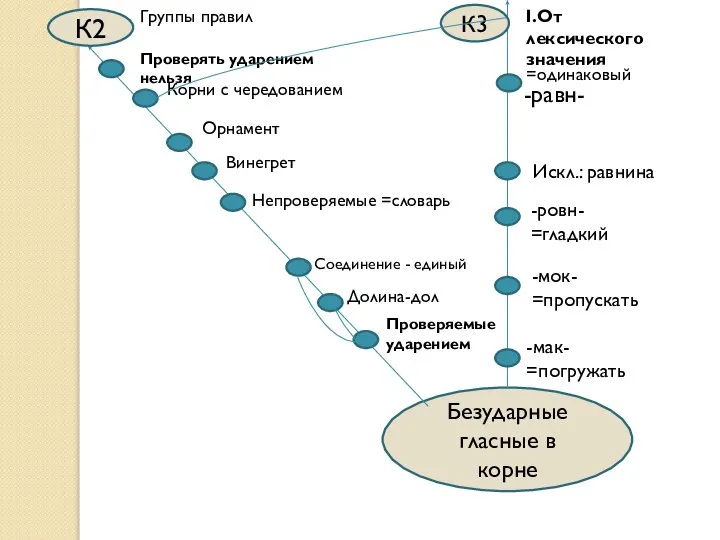 Безударные гласные в корне К3 К2 I.От лексического значения =одинаковый -равн- Искл.: