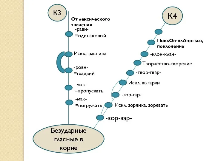 Безударные гласные в корне От лексического значения К4 К3 -равн- =одинаковый Искл.: