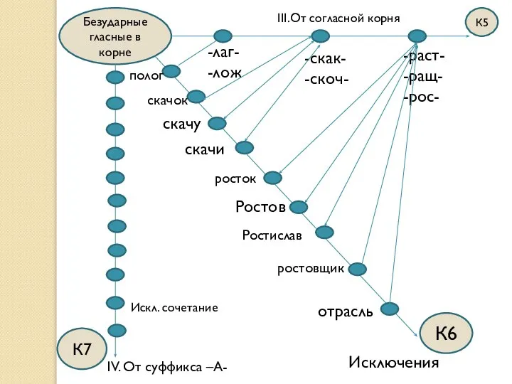 Безударные гласные в корне К5 К7 К6 Искл. сочетание III.От согласной корня