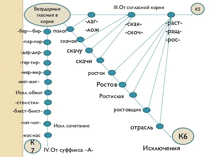 Безударные гласные в корне К5 К7 К6 Искл. сочетание III.От согласной корня