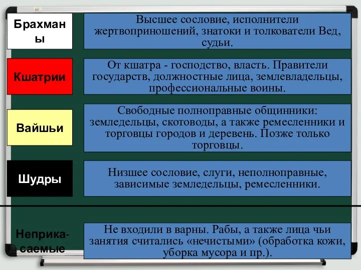 Брахманы Высшее сословие, исполнители жертвоприношений, знатоки и толкователи Вед, судьи. Кшатрии От