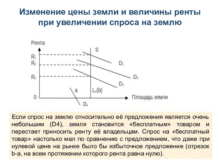 Изменение цены земли и величины ренты при увеличении спроса на землю Если