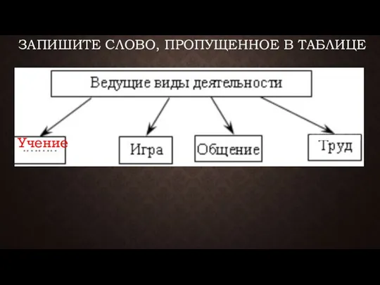 ЗАПИШИТЕ СЛОВО, ПРО­ПУ­ЩЕН­НОЕ В ТАБЛИЦЕ Учение