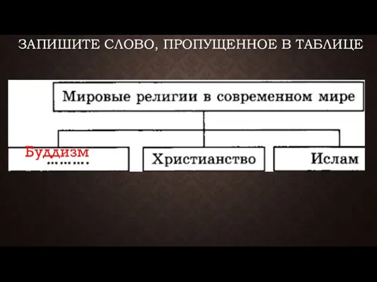 ЗАПИШИТЕ СЛОВО, ПРО­ПУ­ЩЕН­НОЕ В ТАБЛИЦЕ Буддизм