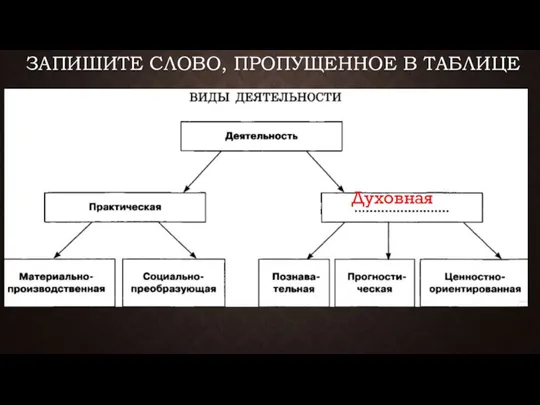 ЗАПИШИТЕ СЛОВО, ПРО­ПУ­ЩЕН­НОЕ В ТАБЛИЦЕ Духовная