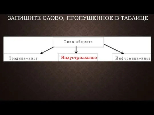 ЗАПИШИТЕ СЛОВО, ПРО­ПУ­ЩЕН­НОЕ В ТАБЛИЦЕ Индустриальное