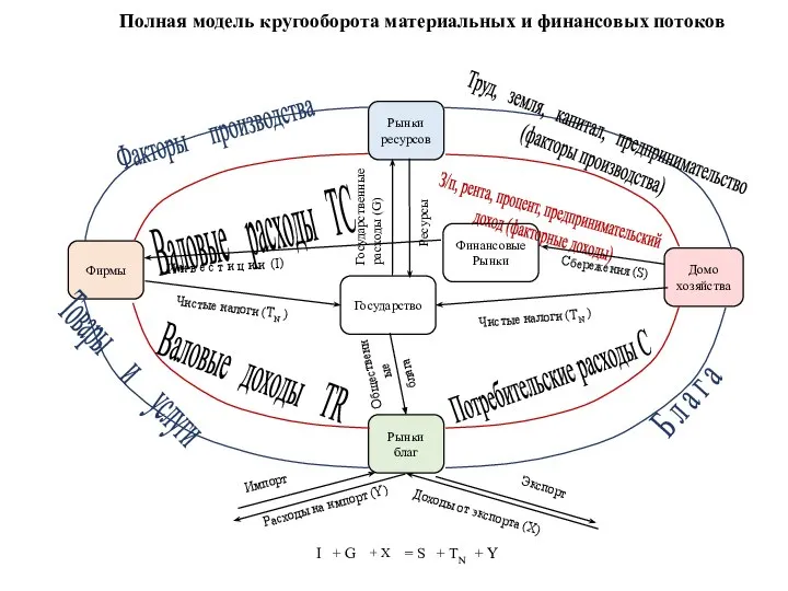 Полная модель кругооборота материальных и финансовых потоков Рынки ресурсов Рынки благ Домо