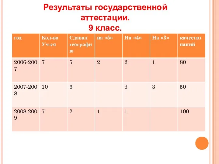 Результаты государственной аттестации. 9 класс.