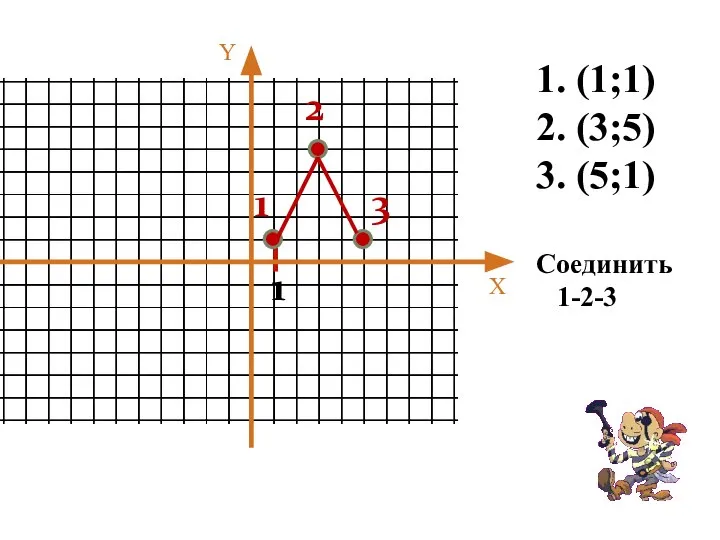 1 1. (1;1) 2. (3;5) 3. (5;1) Соединить 1-2-3 1 2 3