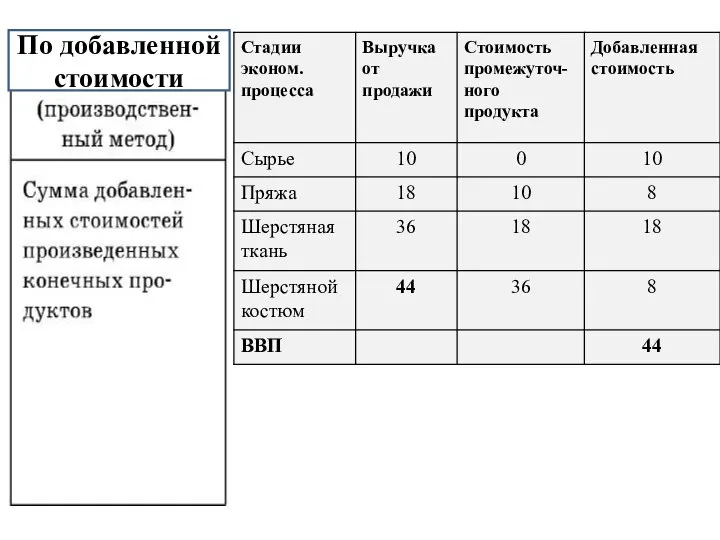 По добавленной стоимости