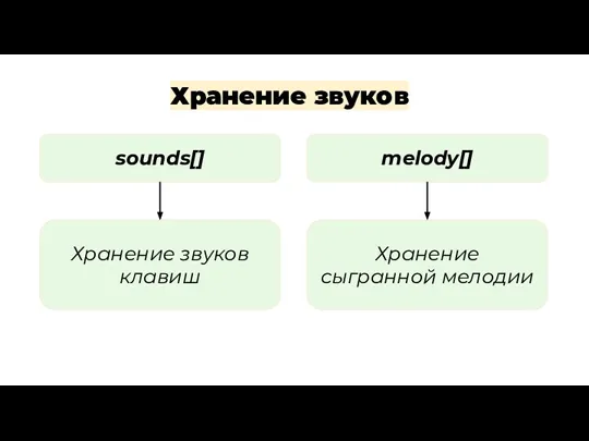 Хранение звуков sounds[] melody[] Хранение звуков клавиш Хранение сыгранной мелодии