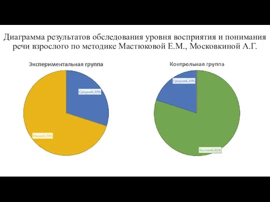 Диаграмма результатов обследования уровня восприятия и понимания речи взрослого по методике Мастюковой Е.М., Московкиной А.Г.