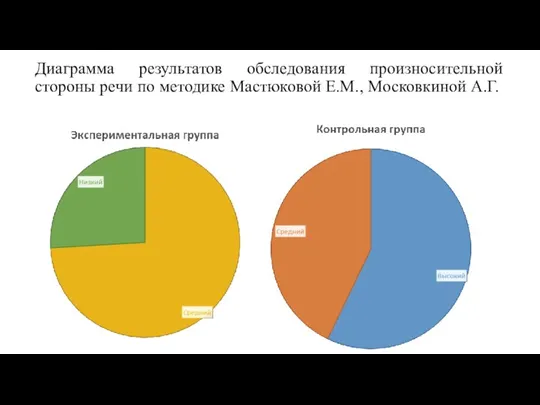 Диаграмма результатов обследования произносительной стороны речи по методике Мастюковой Е.М., Московкиной А.Г.